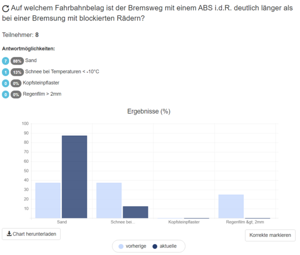 Veranstalter-Ansicht der Oberfläche von Pingo mit Balkendiagramm und abgegebenen Antworten Veranstalter-Ansicht der Oberfläche von Pingo mit Balkendiagramm und abgegebenen Antworten